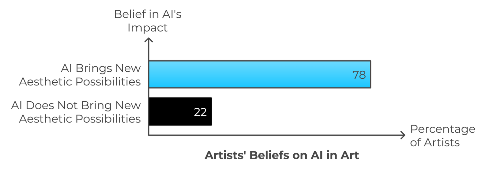 50+ AI Art Statistics 2025 - Bot Memo