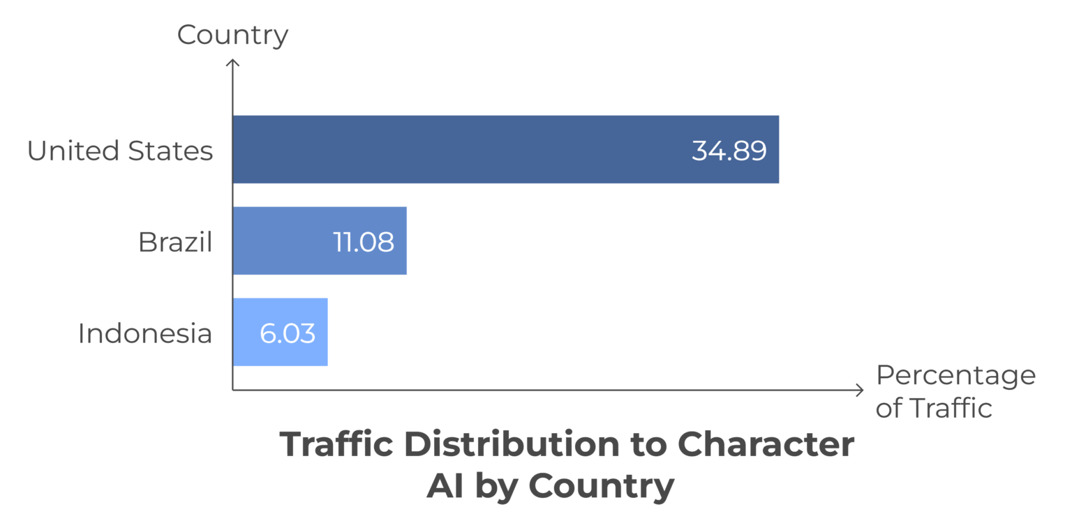 Character AI Statistics 2025 - Bot Memo