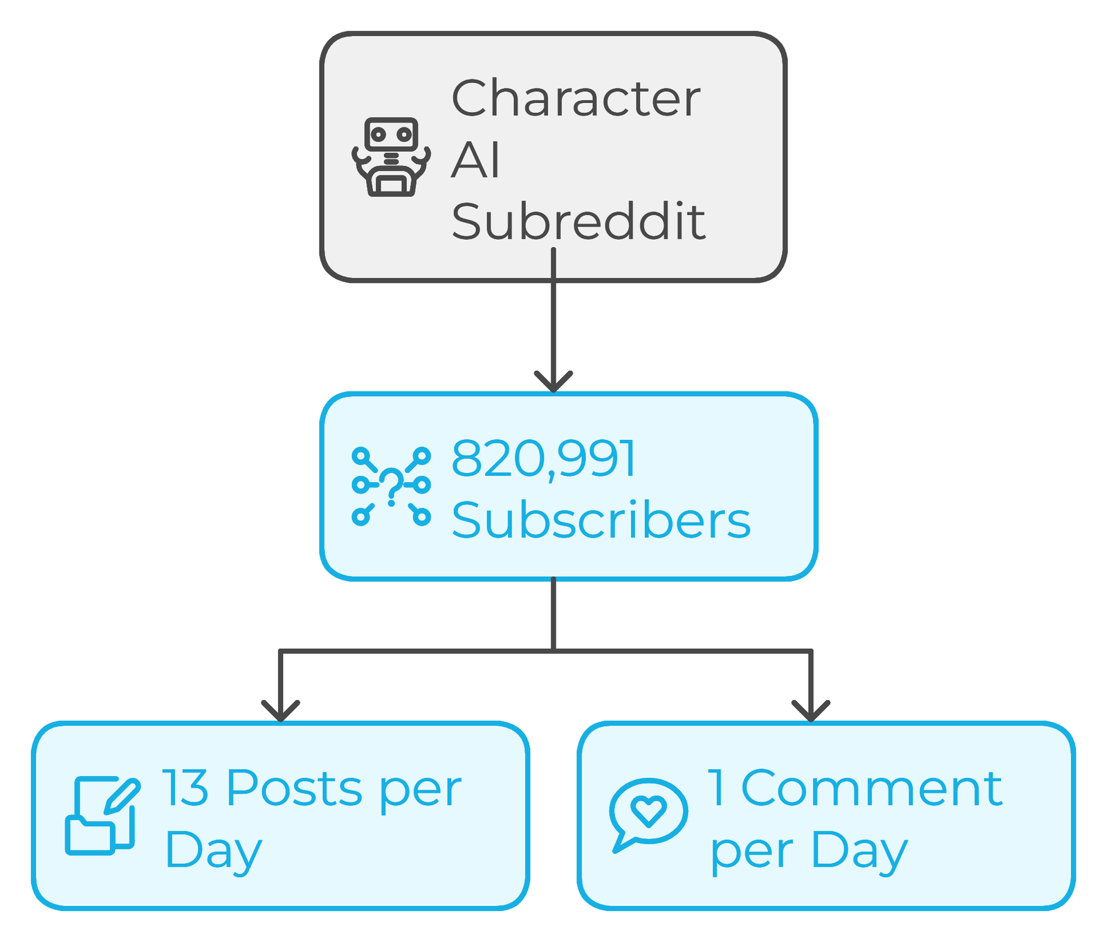 Character AI Statistics 2025 - Bot Memo