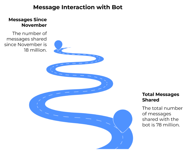 Character AI Statistics 2025 - Bot Memo