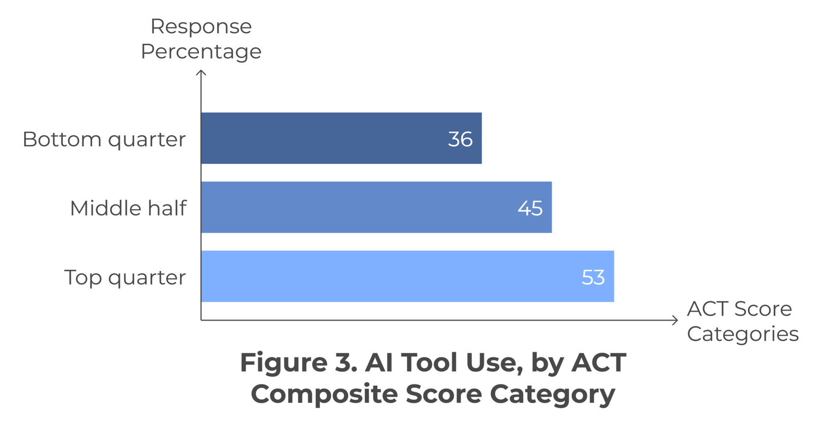 50+ AI Education Statistics For 2025 - Bot Memo