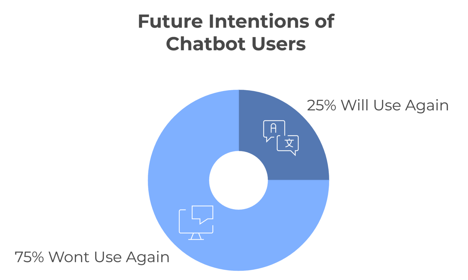 50+ Important Chatbot Statistics For 2025 - Bot Memo
