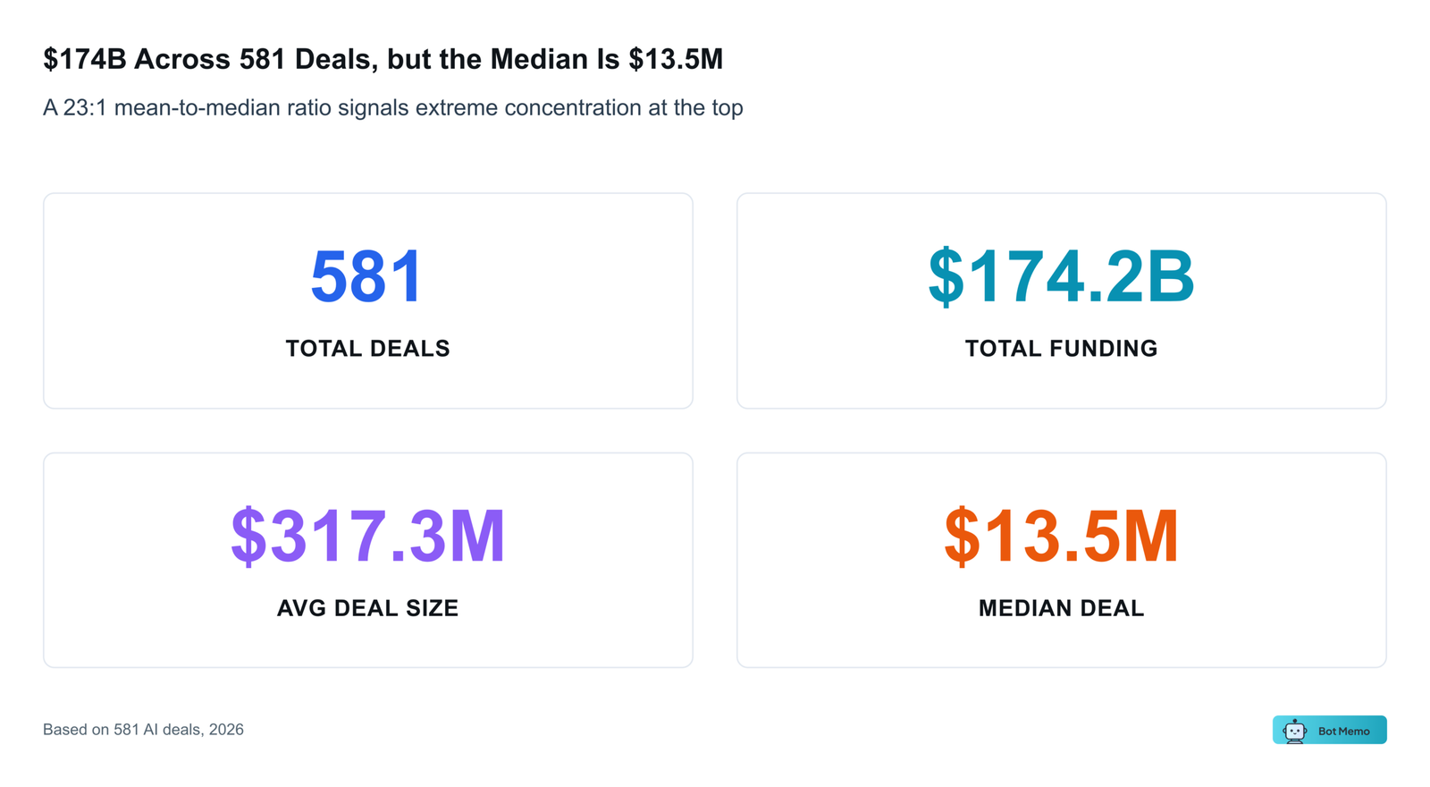 March 2026 AI Funding KPI Cards: 581 deals, $174.2B total funding, $317M mean, $13.5M median