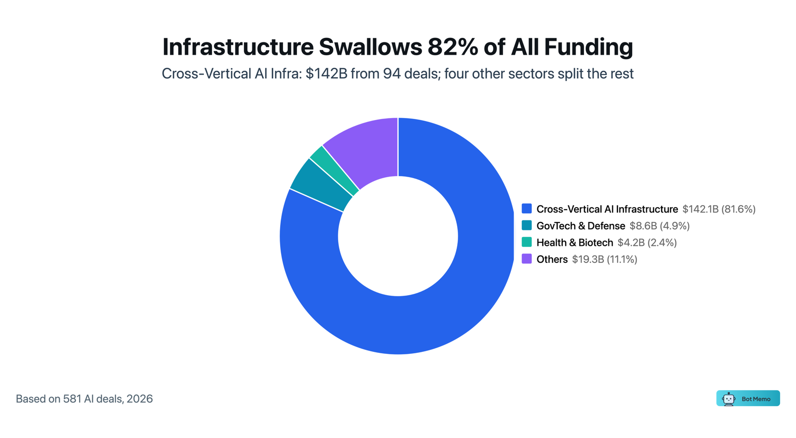 March 2026 AI Funding by Industry Vertical