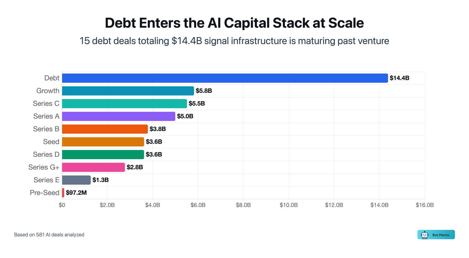March 2026 AI Funding by Stage