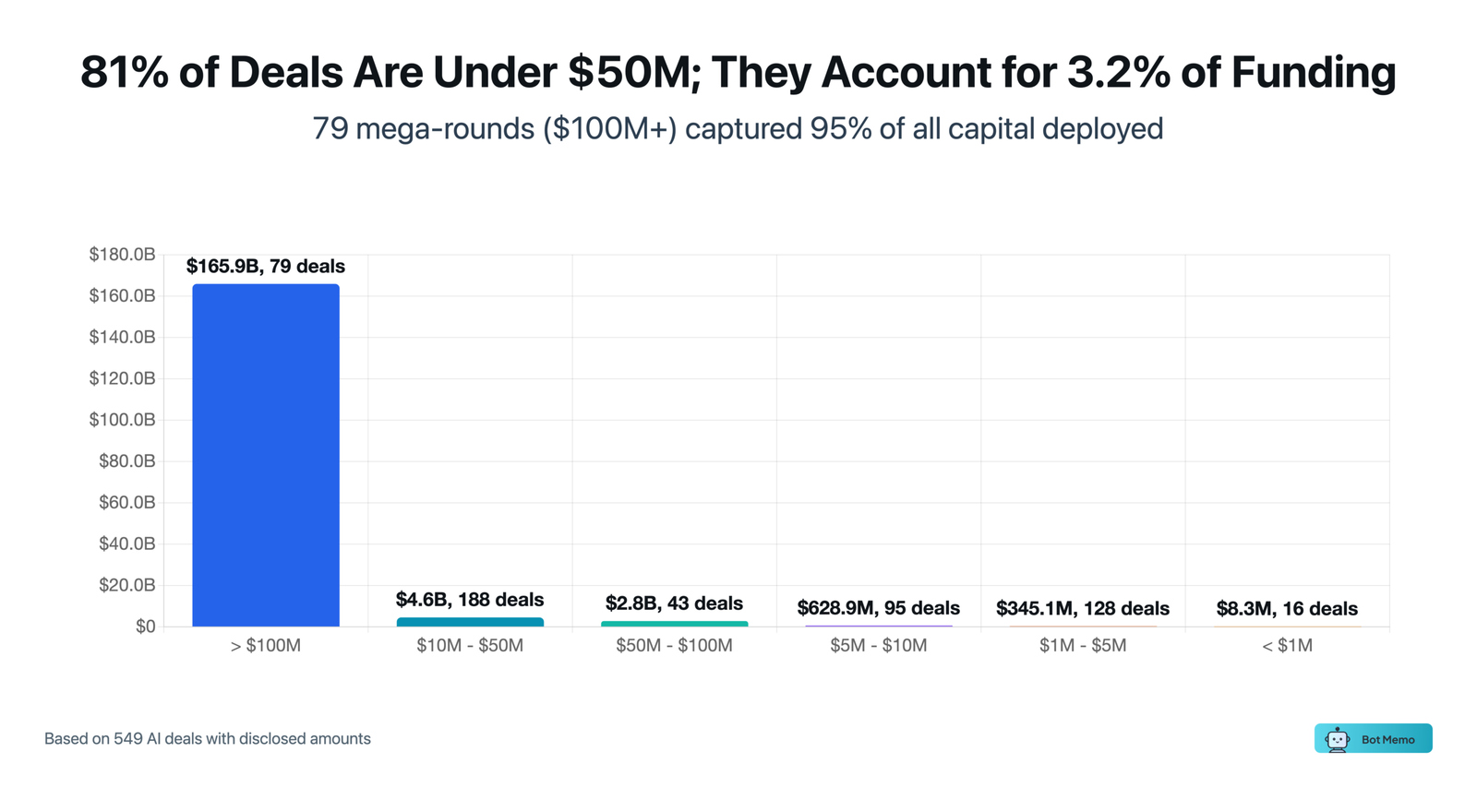 March 2026 AI Deal Size Distribution