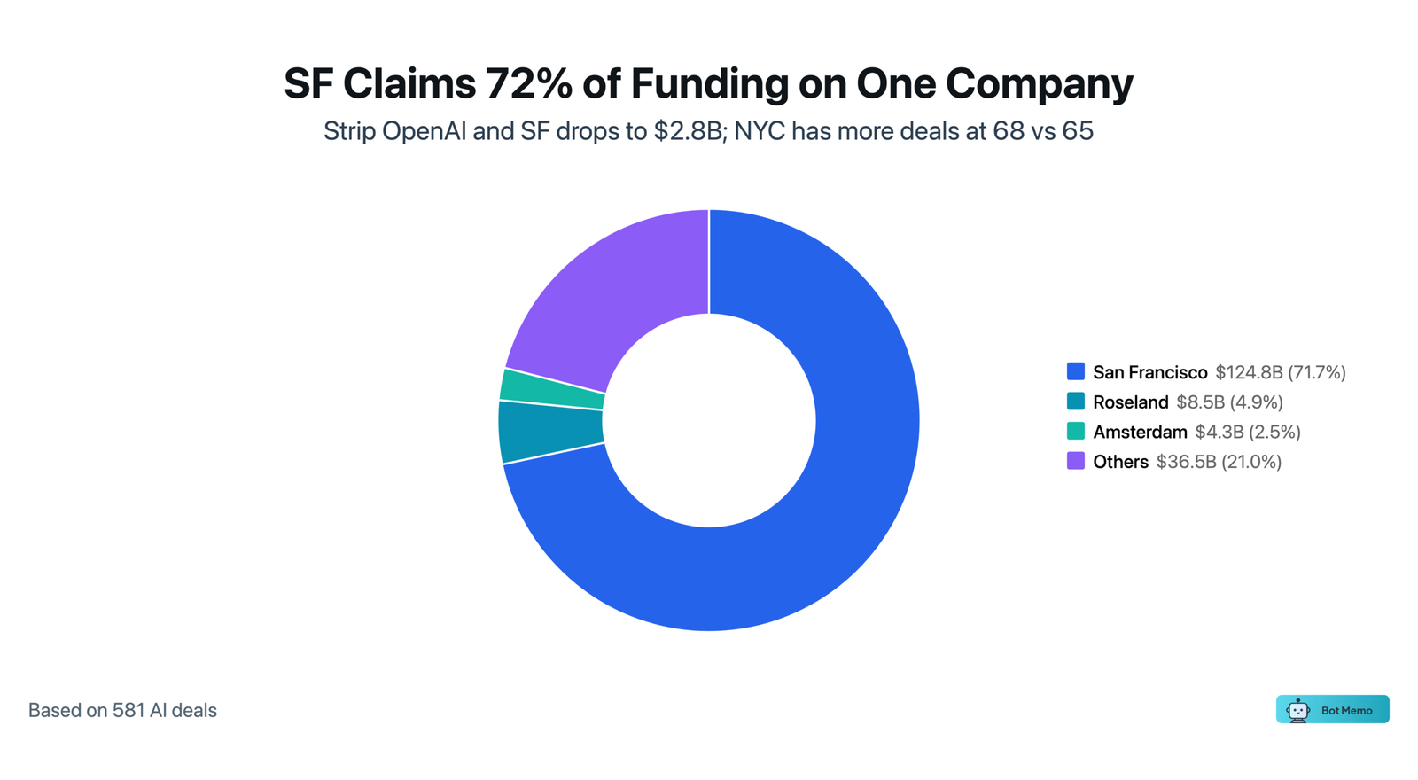 March 2026 AI Funding Geographic Concentration