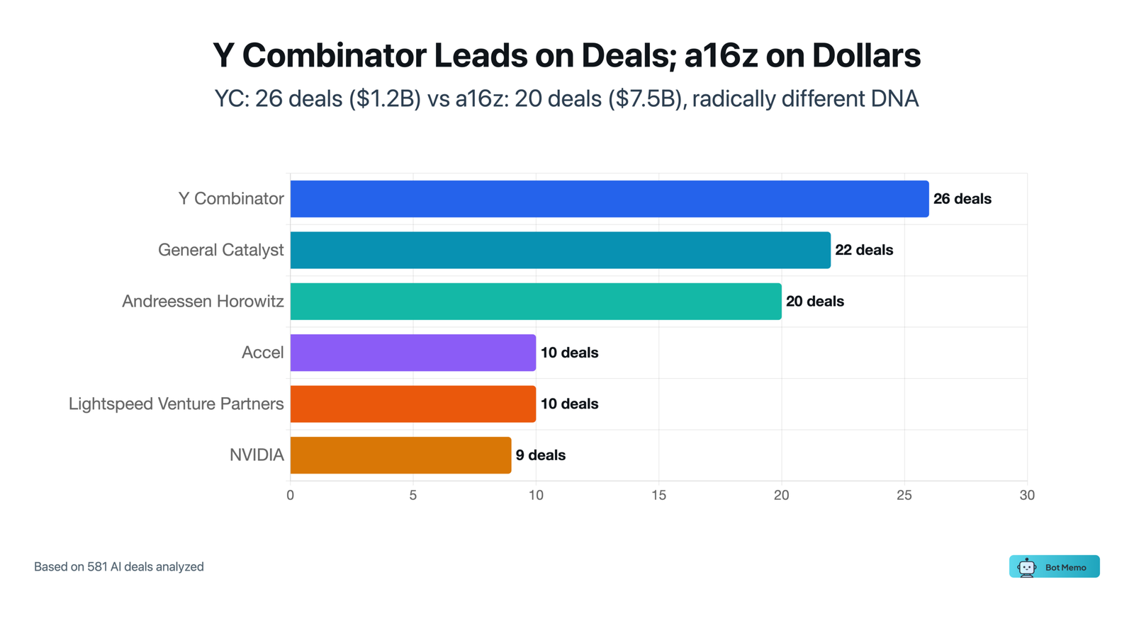 March 2026 Most Active AI Investors by Deal Count