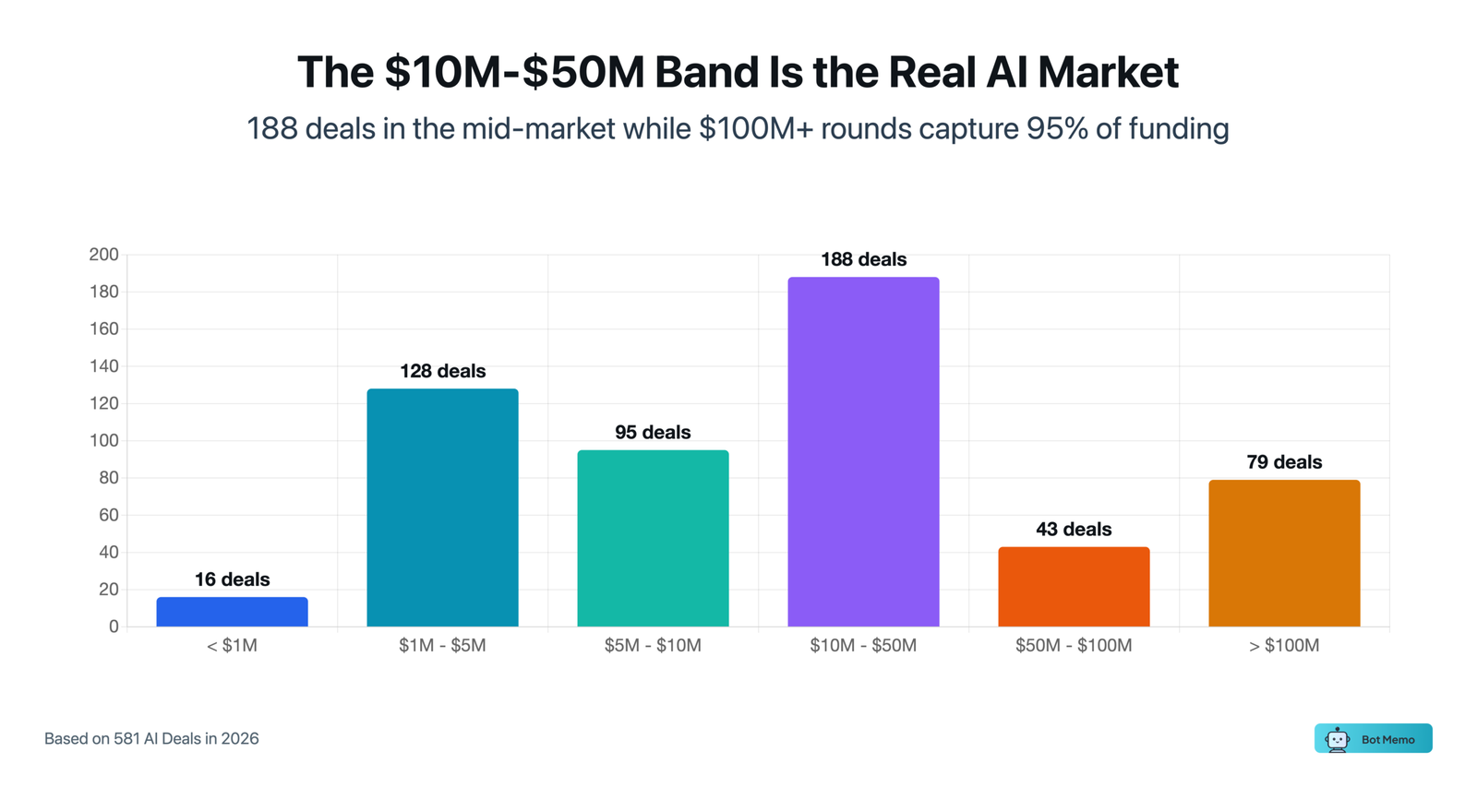 March 2026 AI Funding Deal Size Breakdown
