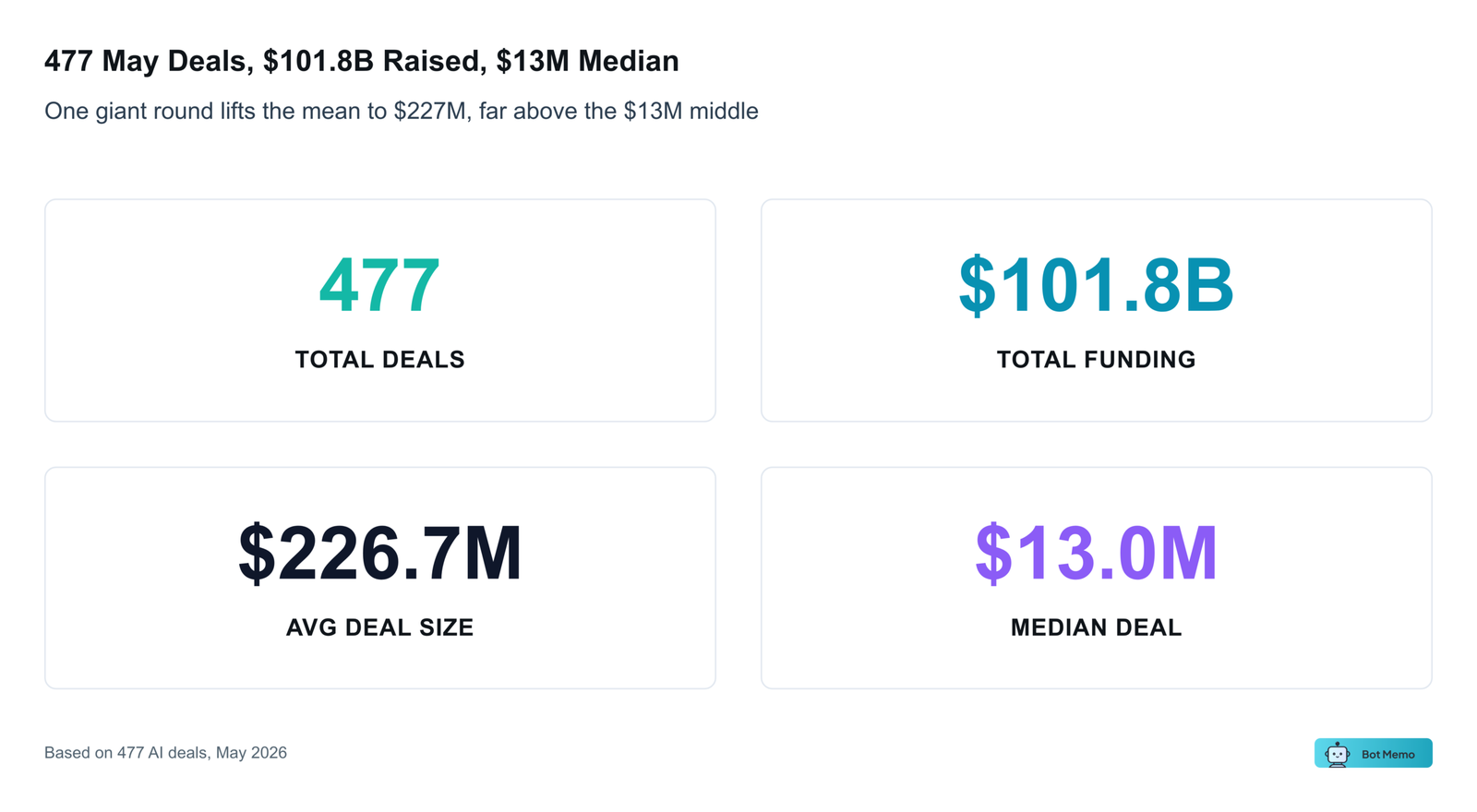 May 2026 at a glance: 477 AI deals, $101.77B raised, a $13M median.