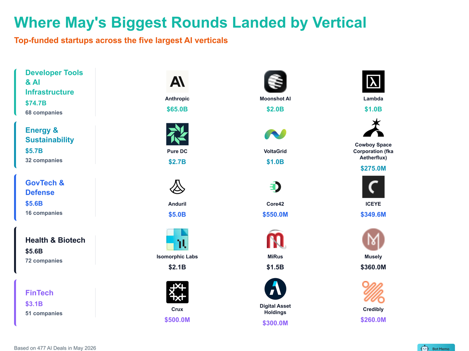 Where May's AI capital landed.