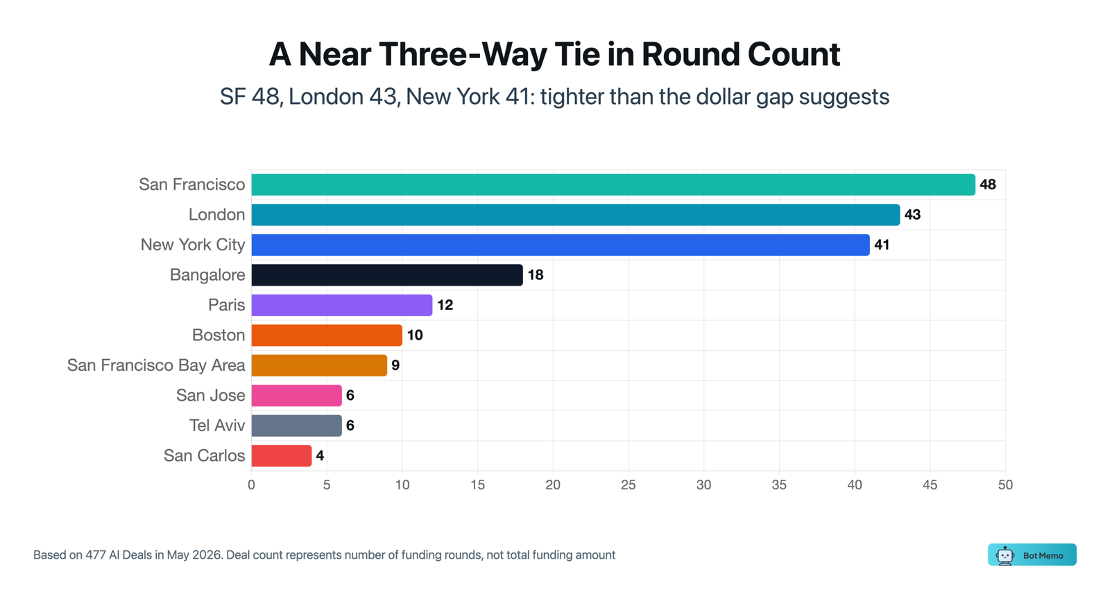 By deal count, San Francisco, London, and New York finish within seven deals.