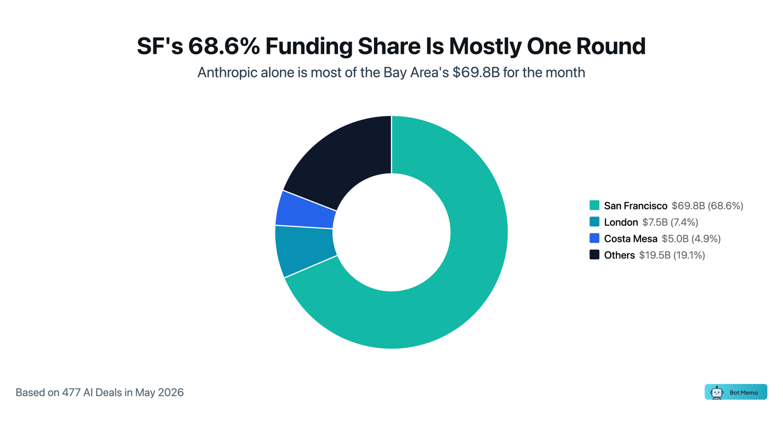 Top five metros hold 86.2% of dollars while deals spread across 176 locations.