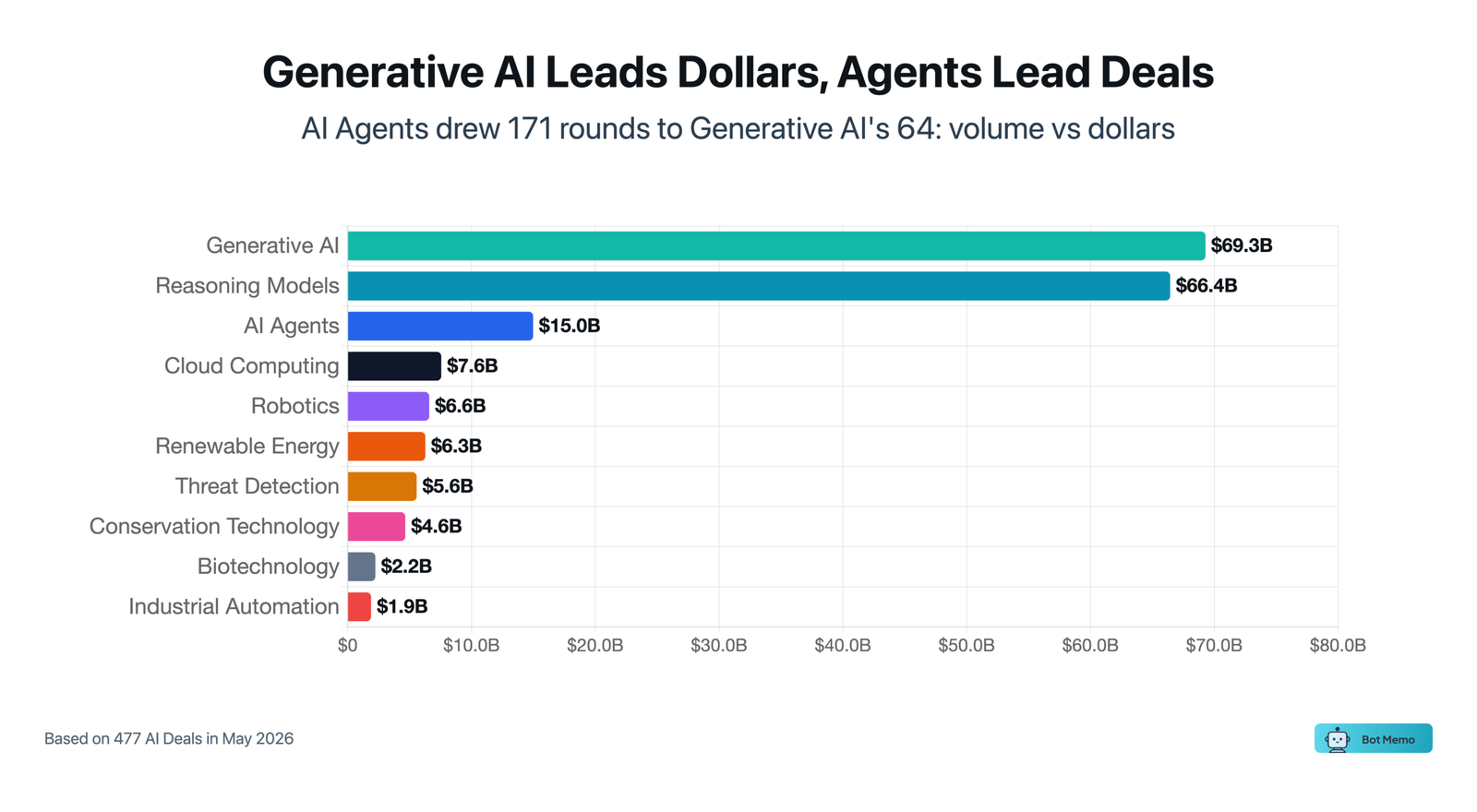 AI Agents led by deal count; generative and reasoning labs led by dollars.