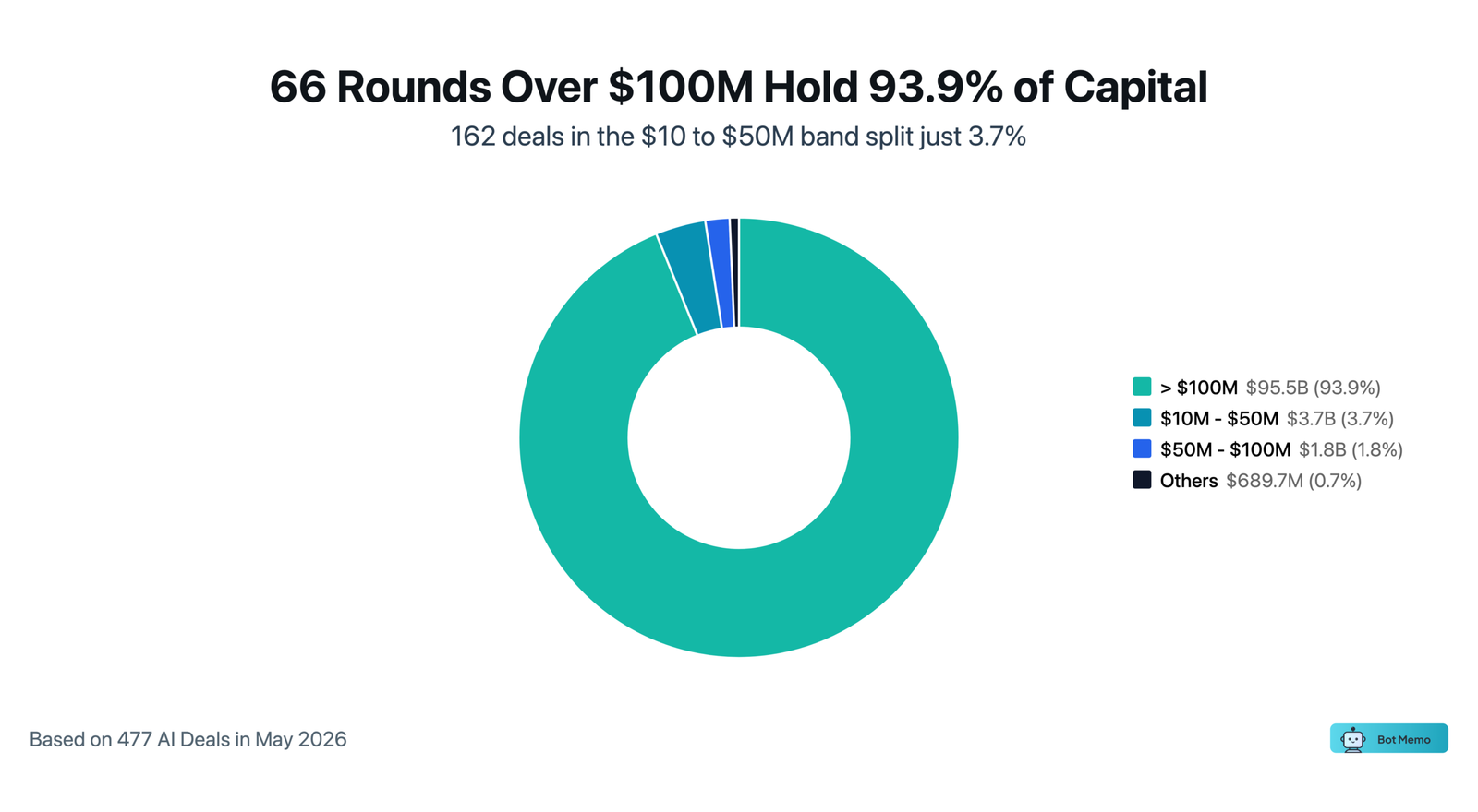 How May's capital split across round sizes.