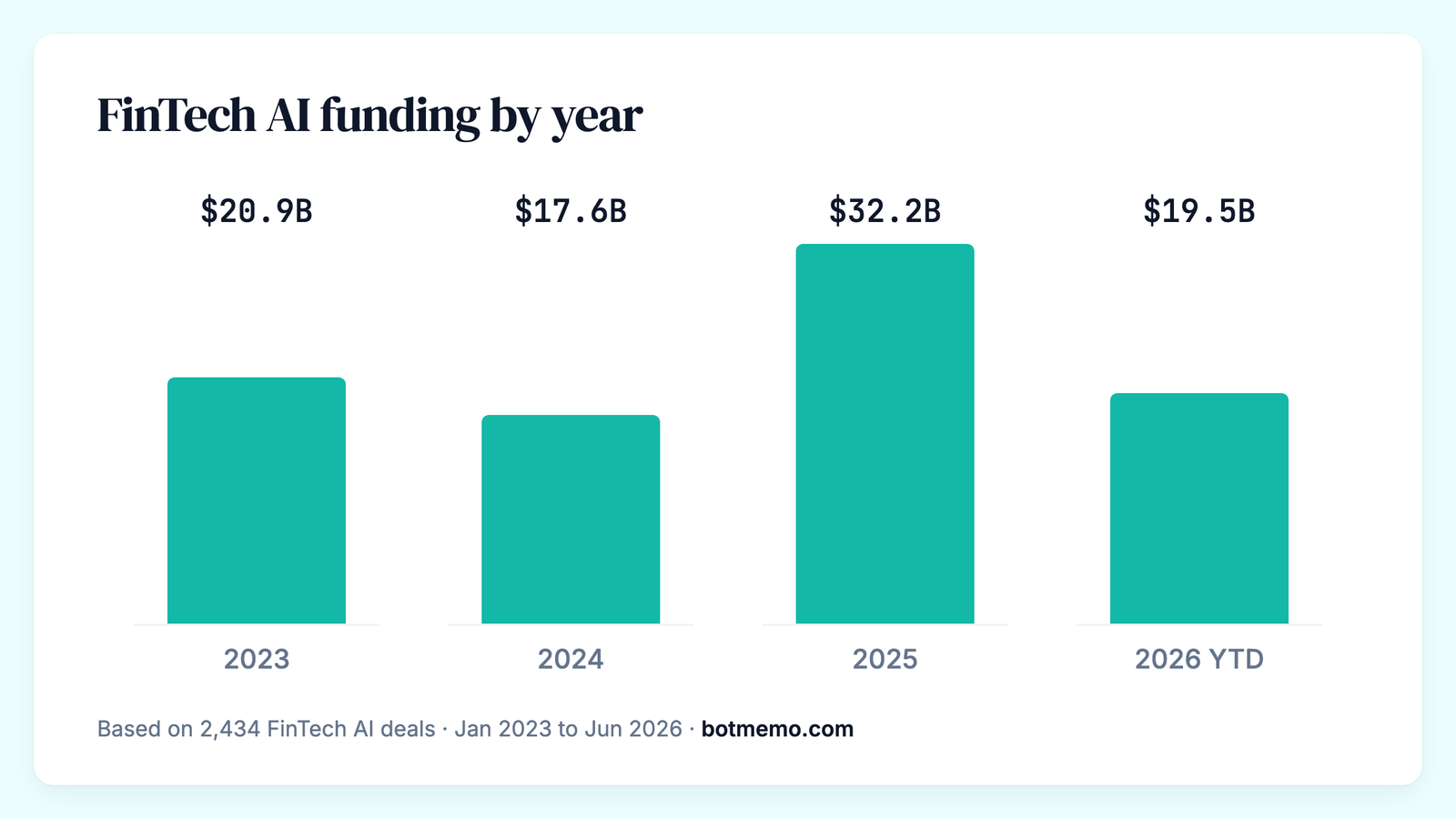 FinTech AI funding by year, 2023 to June 2026