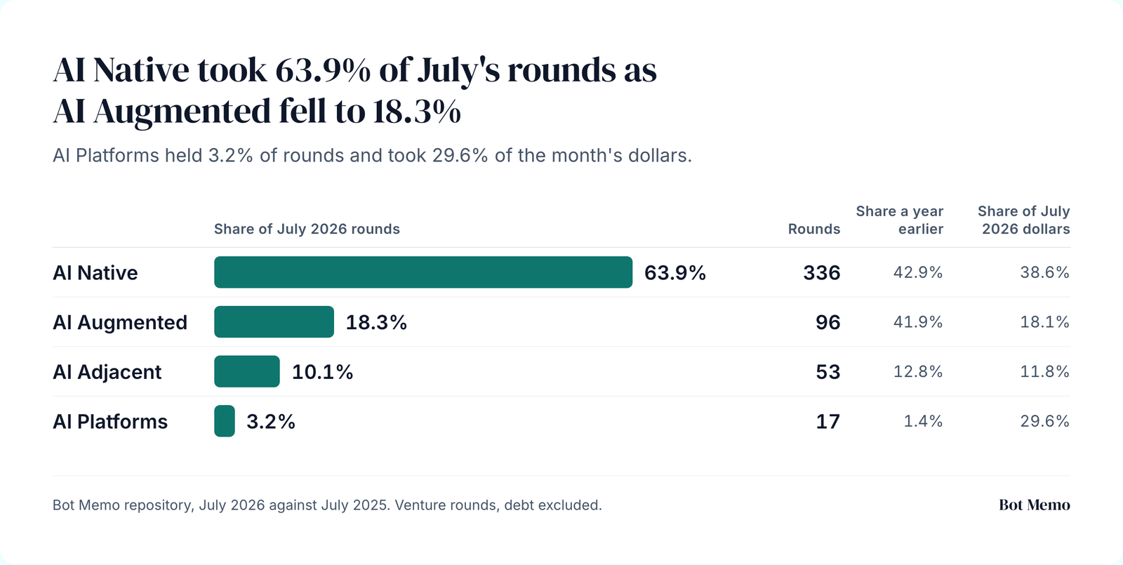 AI Native took 63.9% of July's rounds as AI Augmented fell to 18.3%