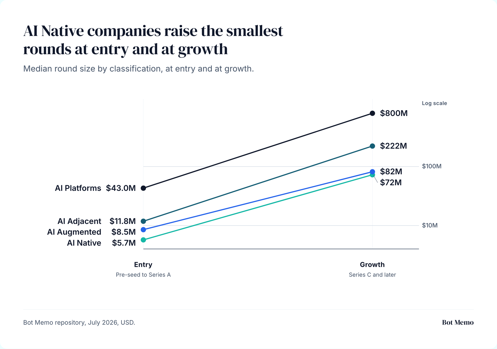 AI Native companies raise the smallest rounds at entry and at growth