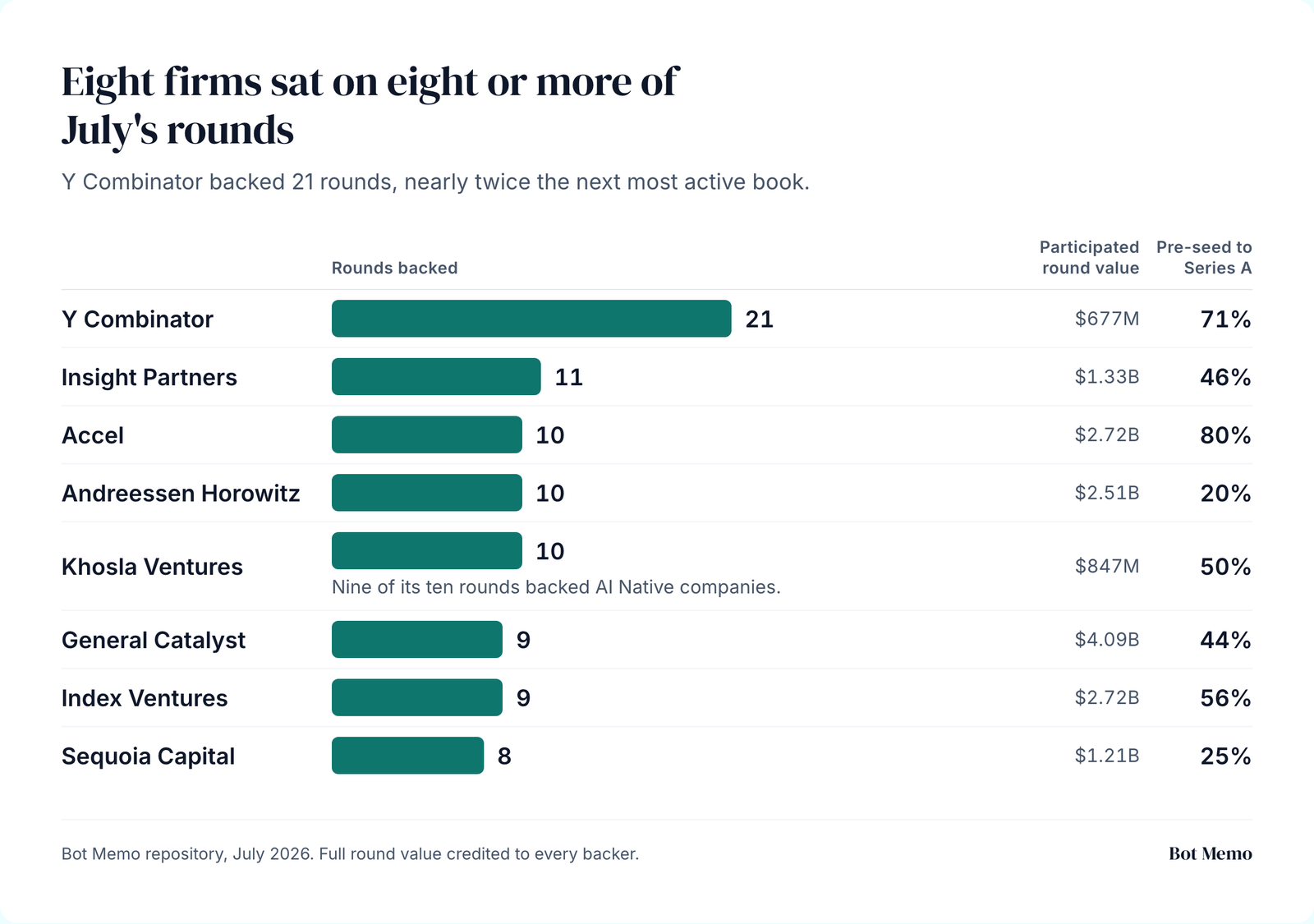 Eight firms sat on eight or more of July's rounds