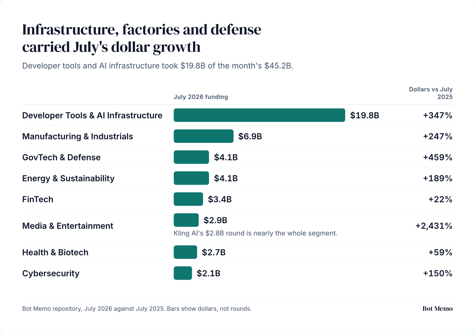 Infrastructure, factories and defense carried July's dollar growth