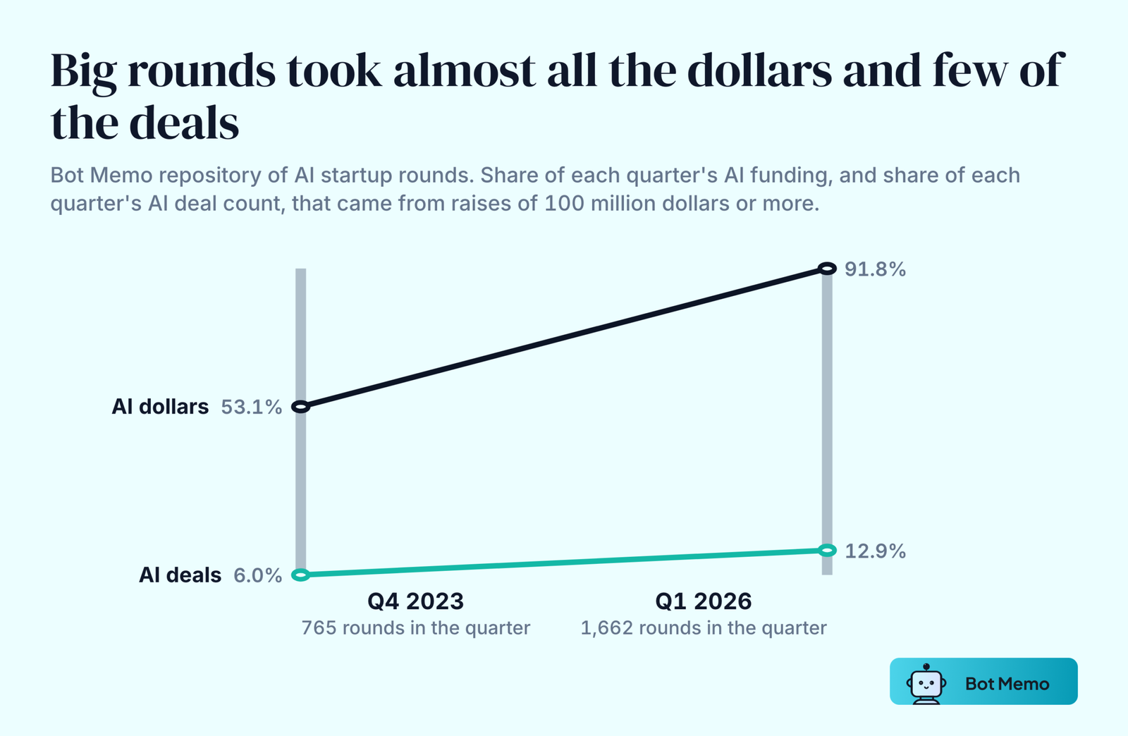 Slope chart comparing two shares between the fourth quarter of 2023 and the first quarter of 2026. Rounds of 100 million dollars or more rose from 53.1 percent to 91.8 percent of all AI funding, while those same rounds rose from only 6.0 percent to 12.9 percent of all AI deals.