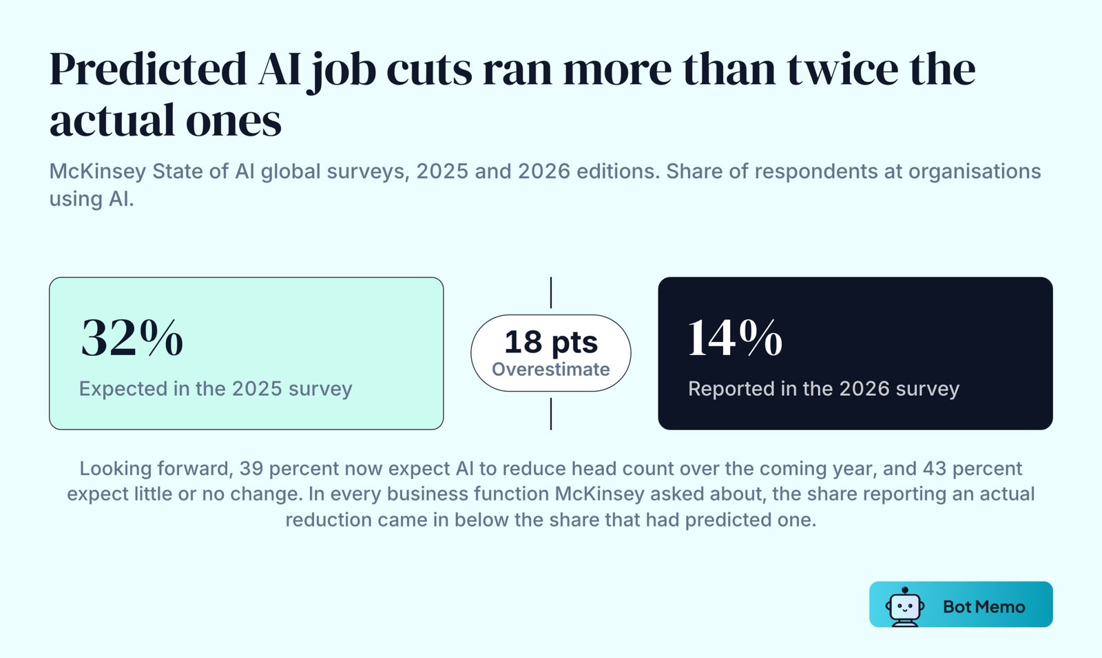 Two figures compared: 32 percent of respondents in the 2025 McKinsey survey expected AI-related workforce reductions over the following year, while 14 percent in the 2026 survey reported that AI actually contributed to a decline in workforce size, a gap of 18 percentage points.