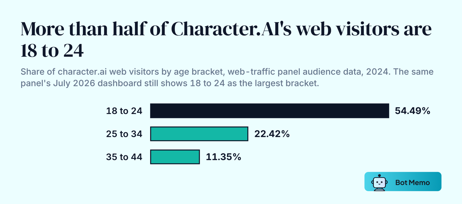 Ranked bars of Character.AI web visitors by age bracket in 2024: 18 to 24 at 54.49 percent, 25 to 34 at 22.42 percent and 35 to 44 at 11.35 percent.