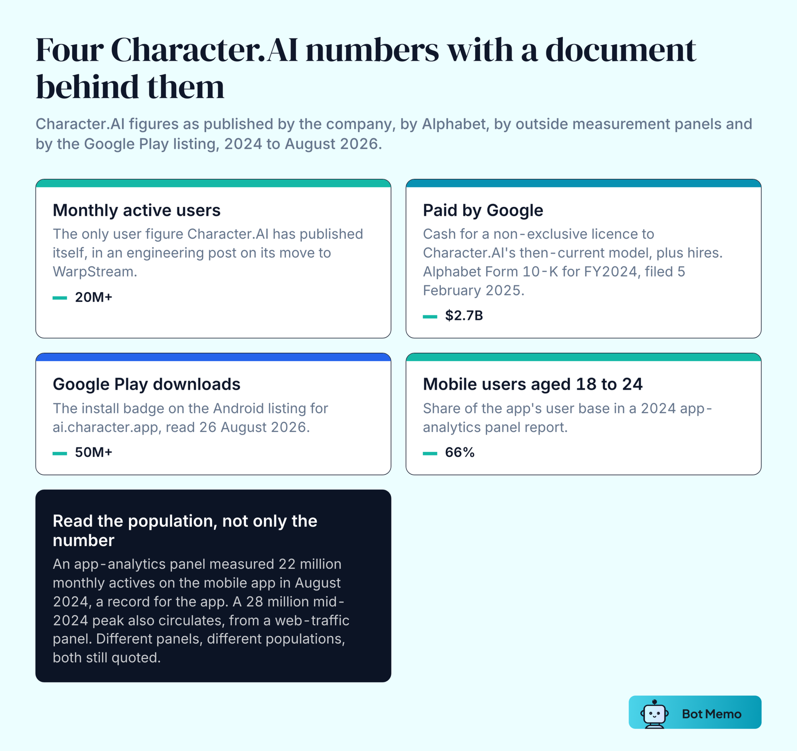 Four cards of headline Character.AI figures: more than 20 million monthly active users from the company's own engineering blog, $2.7 billion paid by Google per Alphabet's FY2024 Form 10-K, more than 50 million Google Play downloads, and 66 percent of mobile app users aged 18 to 24 on app-analytics panel data.