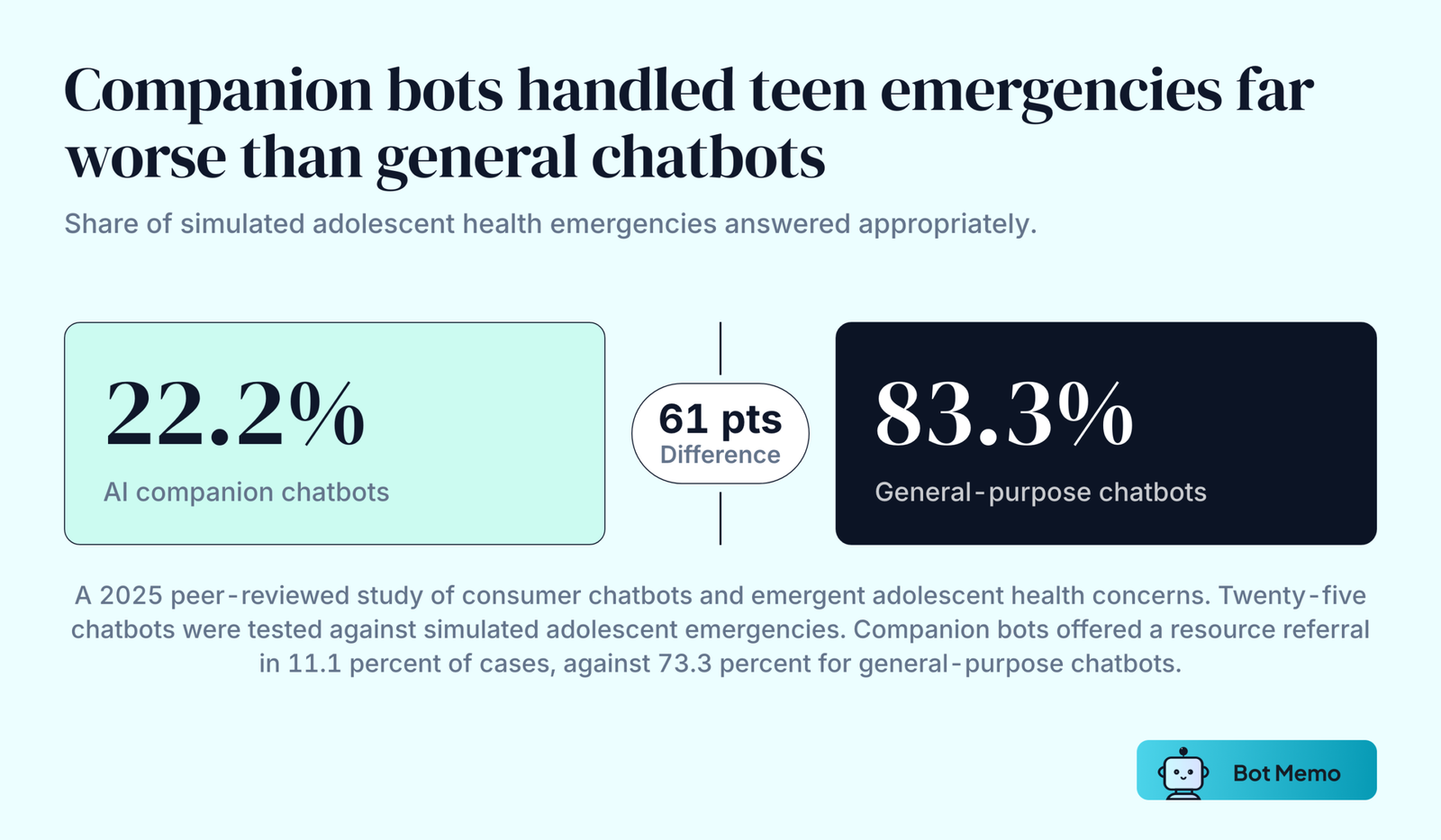 Two figures compared from a 2025 peer-reviewed study of 25 chatbots: AI companion bots responded appropriately to simulated adolescent health emergencies 22.2 percent of the time, against 83.3 percent for general-purpose chatbots, a gap of about 61 percentage points.