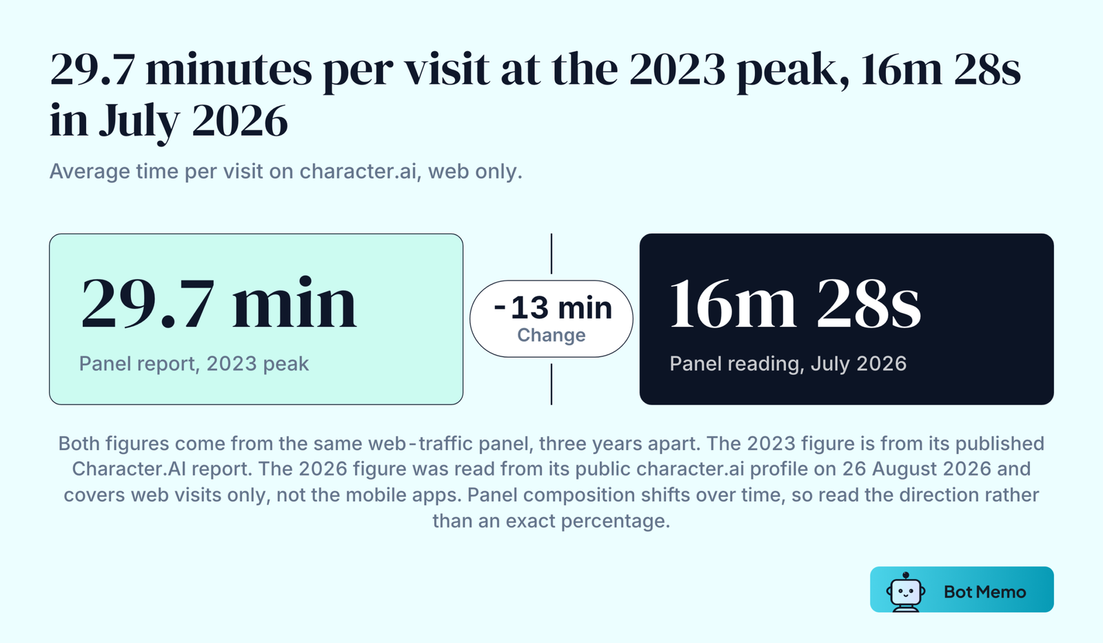 Two figures compared: Character.AI averaged 29.7 minutes per visit at its 2023 peak and 16 minutes 28 seconds per visit in the July 2026 reading, a fall of about 13 minutes.