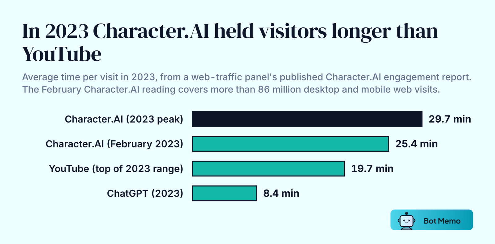 Ranked bars of average time per visit in 2023: Character.AI at its peak 29.7 minutes, Character.AI in February 25.4 minutes, YouTube 19.7 minutes and ChatGPT 8.4 minutes.