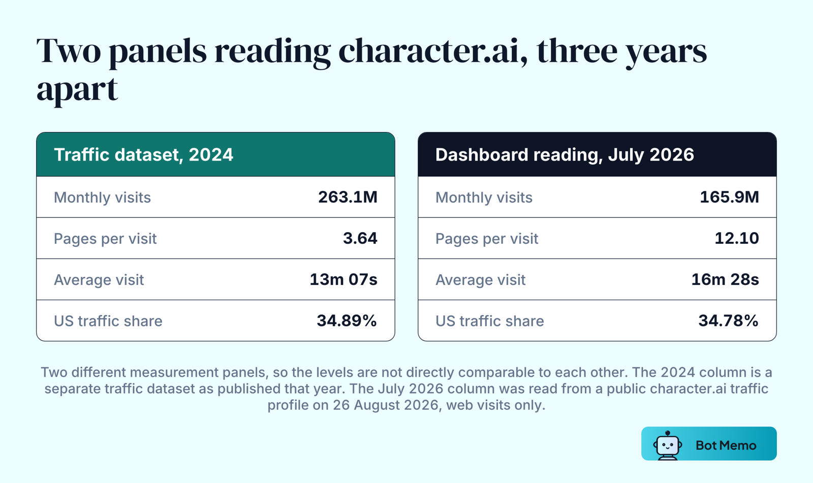 Two columns comparing web traffic measurements for character.ai. A separate traffic dataset published in 2024: 263.1 million monthly visits, 3.64 pages per visit, 13 minutes 7 seconds average visit and 34.89 percent United States traffic share. The dashboard reading for July 2026: 165.9 million monthly visits, 12.10 pages per visit, 16 minutes 28 seconds average visit and 34.78 percent United States traffic share.