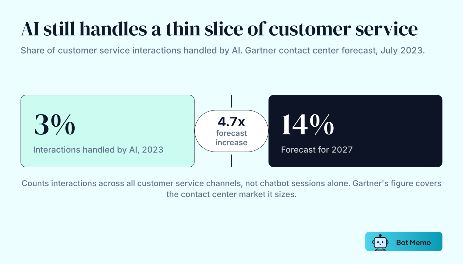 Two number blocks contrasting 3 percent of customer service interactions handled by AI in 2023 with a forecast 14 percent in 2027, a 4.7 times increase.