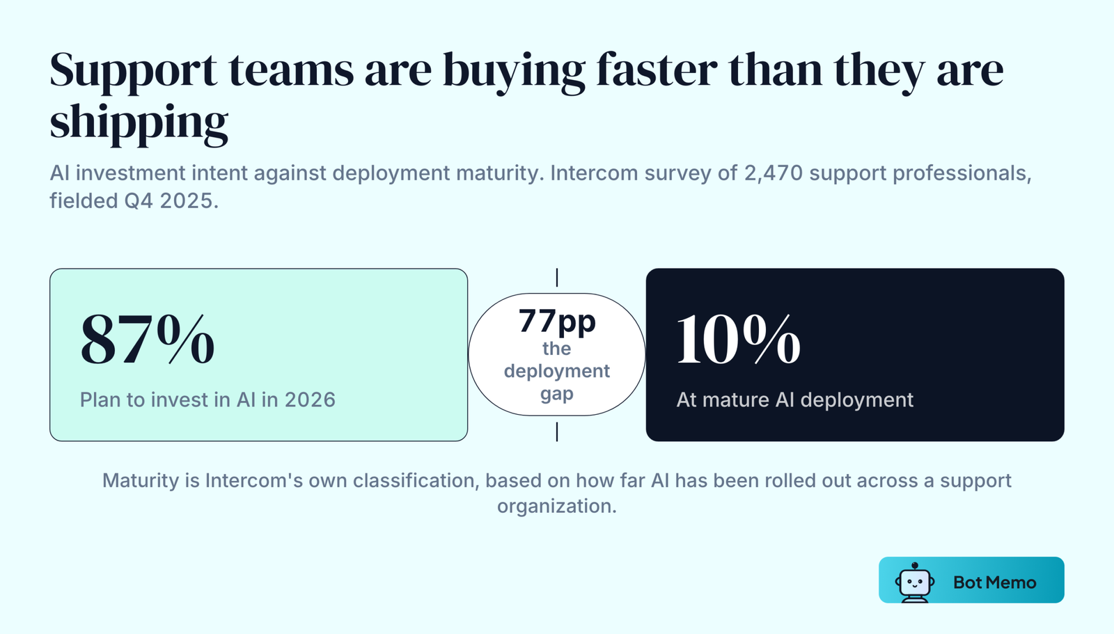 Two number blocks contrasting 87 percent of support teams planning AI investment in 2026 with the 10 percent that have reached mature AI deployment.