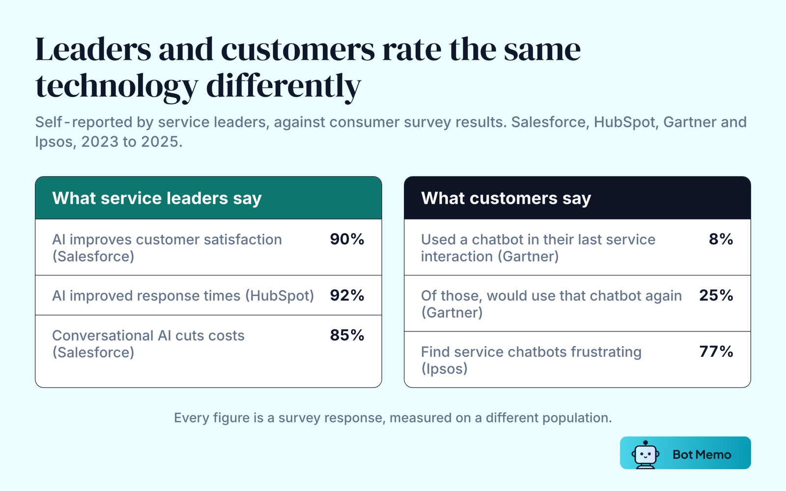 Two columns comparing what service leaders say about AI, led by 90 percent saying it improves customer satisfaction, against what customers say, including 8 percent who used a chatbot in their most recent service interaction and 77 percent who find service chatbots frustrating.