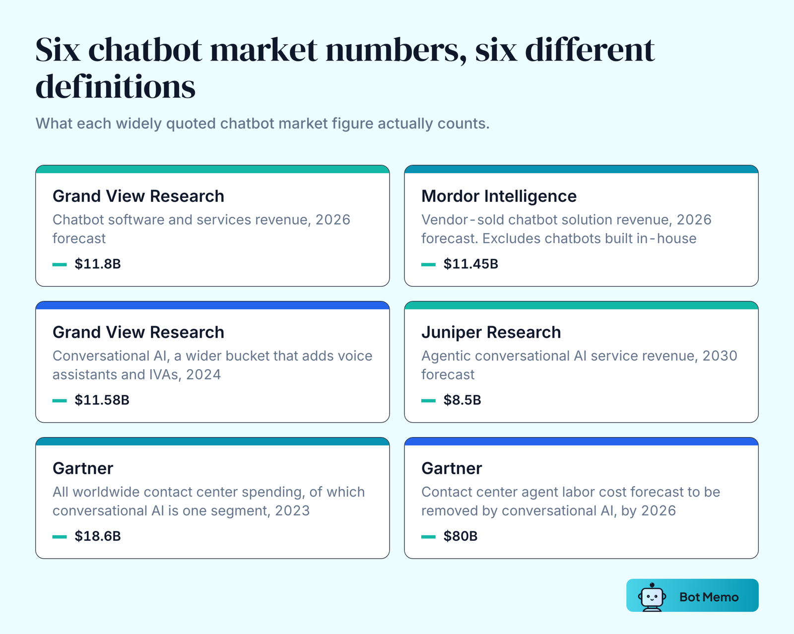 Six cards mapping each headline chatbot market figure to what it measures, from Grand View Research at 11.8 billion dollars of 2026 chatbot revenue to Gartner at 80 billion dollars of contact center labor cost forecast to be removed by 2026.