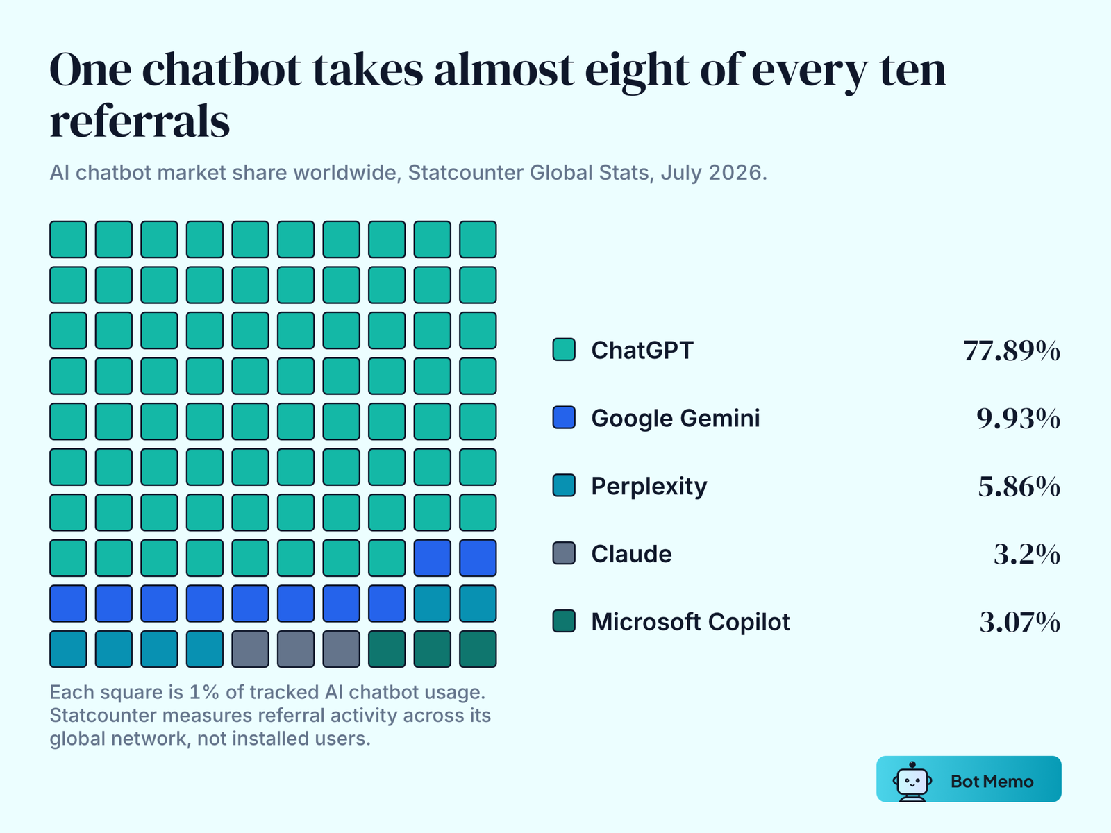 Waffle chart of worldwide AI chatbot market share in July 2026, with ChatGPT at 77.89 percent, Google Gemini 9.93 percent, Perplexity 5.86 percent, Claude 3.2 percent and Microsoft Copilot 3.07 percent.