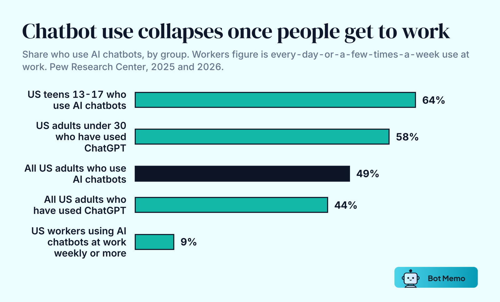 Ranked bars showing AI chatbot use by group, with 64 percent of US teens, 58 percent of US adults under 30 having used ChatGPT, 49 percent of all US adults using an AI chatbot, 44 percent having used ChatGPT and 9 percent of US workers using one at work every day or a few times a week.