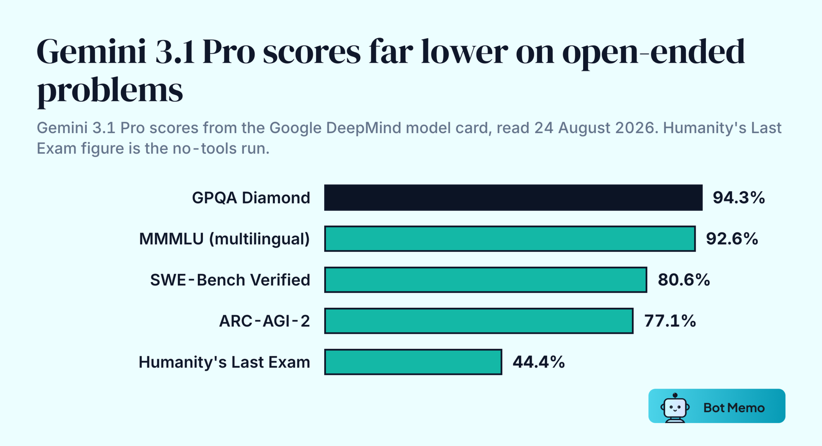 Ranked bars of Gemini 3.1 Pro benchmark scores: GPQA Diamond 94.3 percent, MMMLU 92.6 percent, SWE-Bench Verified 80.6 percent, ARC-AGI-2 77.1 percent and Humanity's Last Exam 44.4 percent without tools.