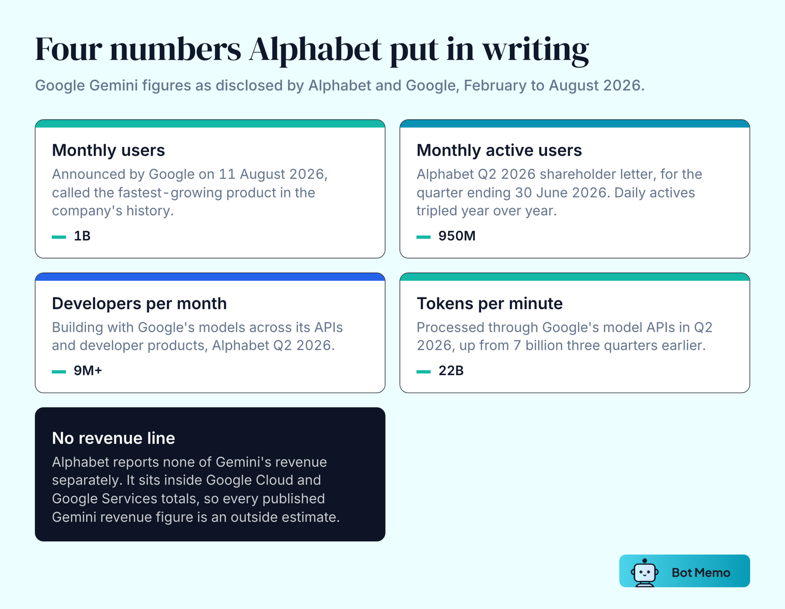 Four cards of headline Google Gemini figures: 1 billion monthly users announced in August 2026, 950 million monthly active users in the second quarter of 2026, more than 9 million developers building each month, and about 22 billion tokens processed per minute through Google's model APIs.