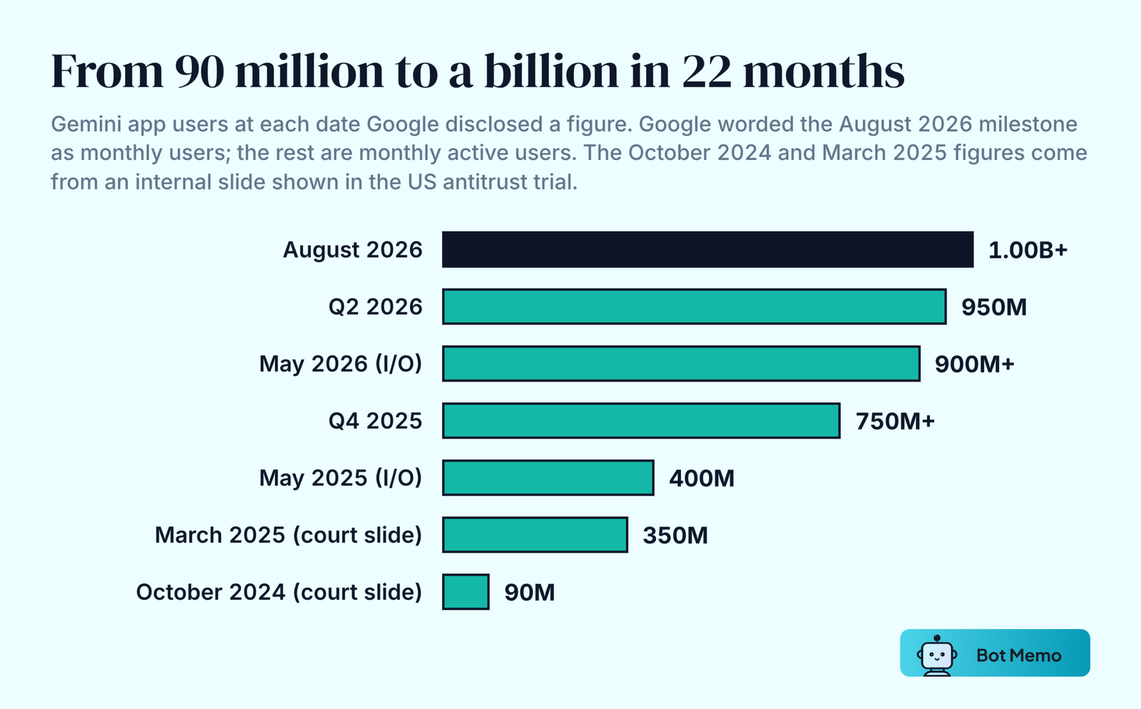 Ranked bars of Gemini app users at each disclosed date: 90 million in October 2024, 350 million in March 2025, 400 million in May 2025, 750 million in the fourth quarter of 2025, 900 million in May 2026, 950 million in the second quarter of 2026 and 1 billion in August 2026.