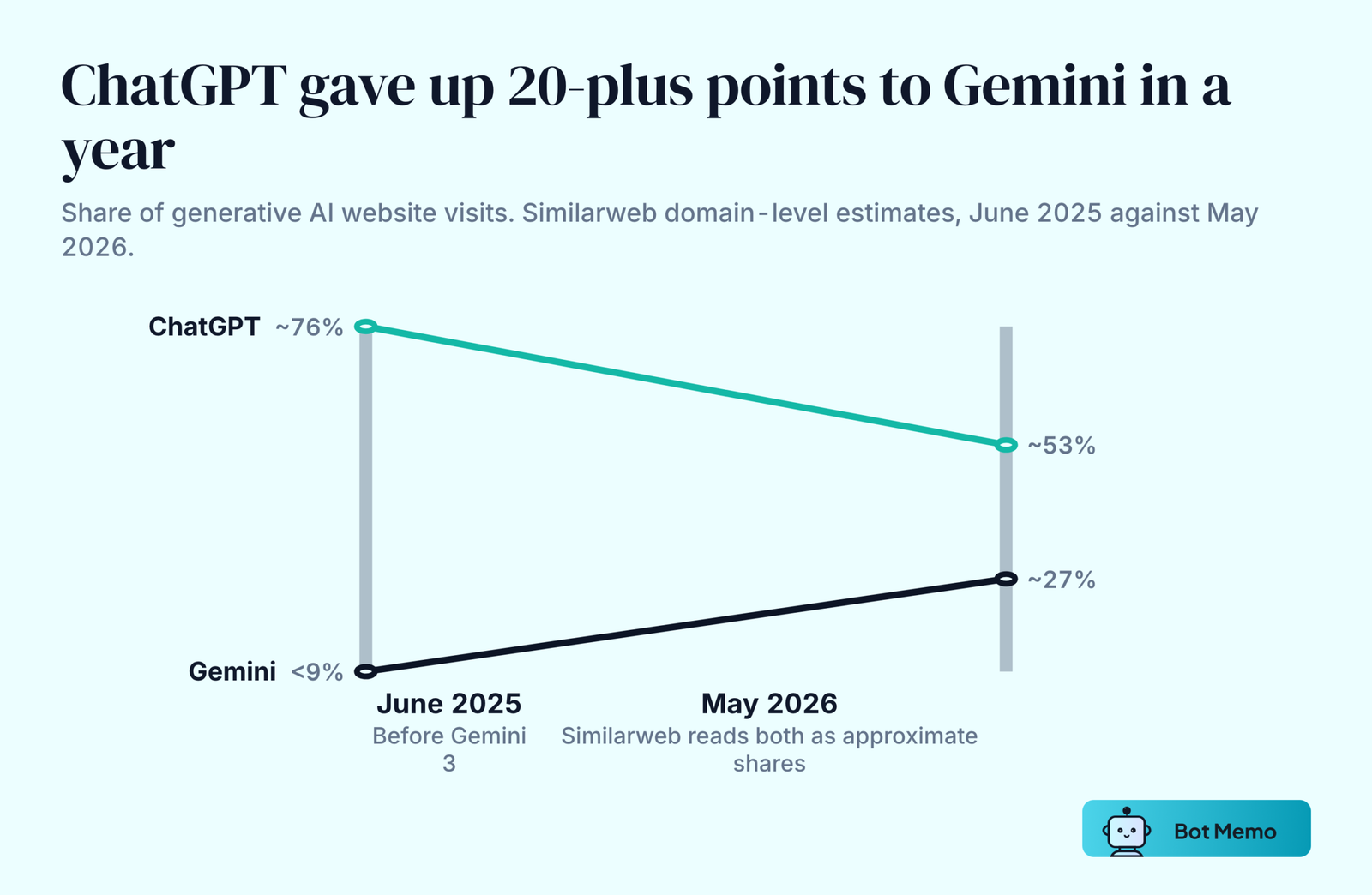 Slope chart of share of generative AI website visits between June 2025 and May 2026. ChatGPT falls from about 76 percent to roughly 53 percent. Gemini rises from under 9 percent to around 27 percent.