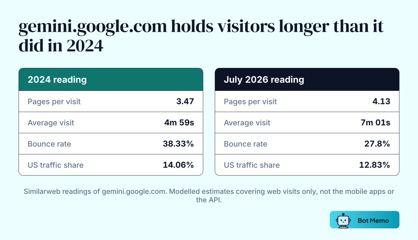 Two columns comparing Similarweb readings of gemini.google.com. In 2024: 3.47 pages per visit, 4 minutes 59 seconds average visit, 38.33 percent bounce rate and 14.06 percent United States traffic share. In July 2026: 4.13 pages per visit, 7 minutes 1 second average visit, 27.8 percent bounce rate and 12.83 percent United States traffic share.