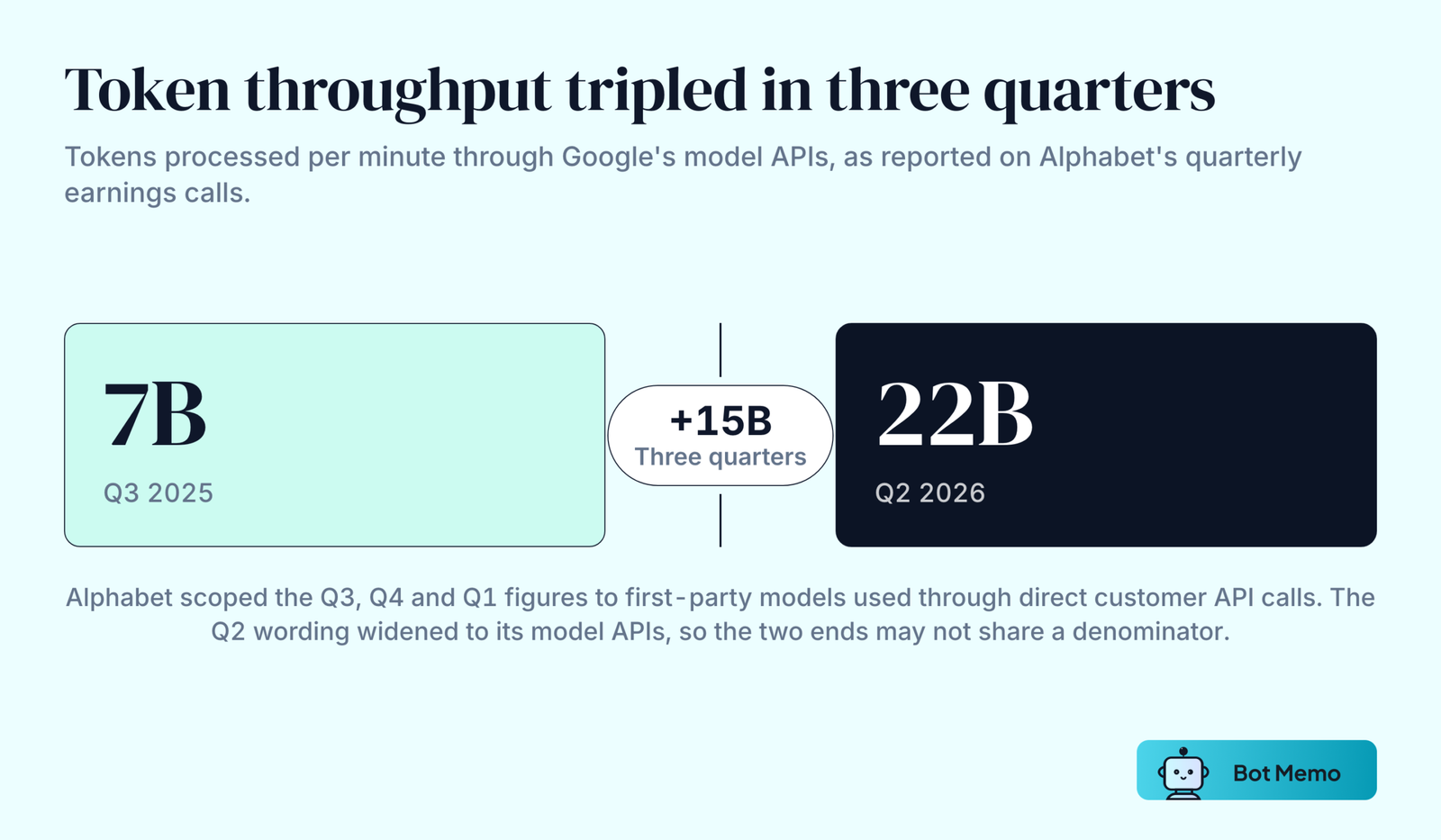 Two large numbers compared: Google processed 7 billion tokens per minute through its model APIs in the third quarter of 2025 and about 22 billion per minute in the second quarter of 2026, a gain of 15 billion per minute.