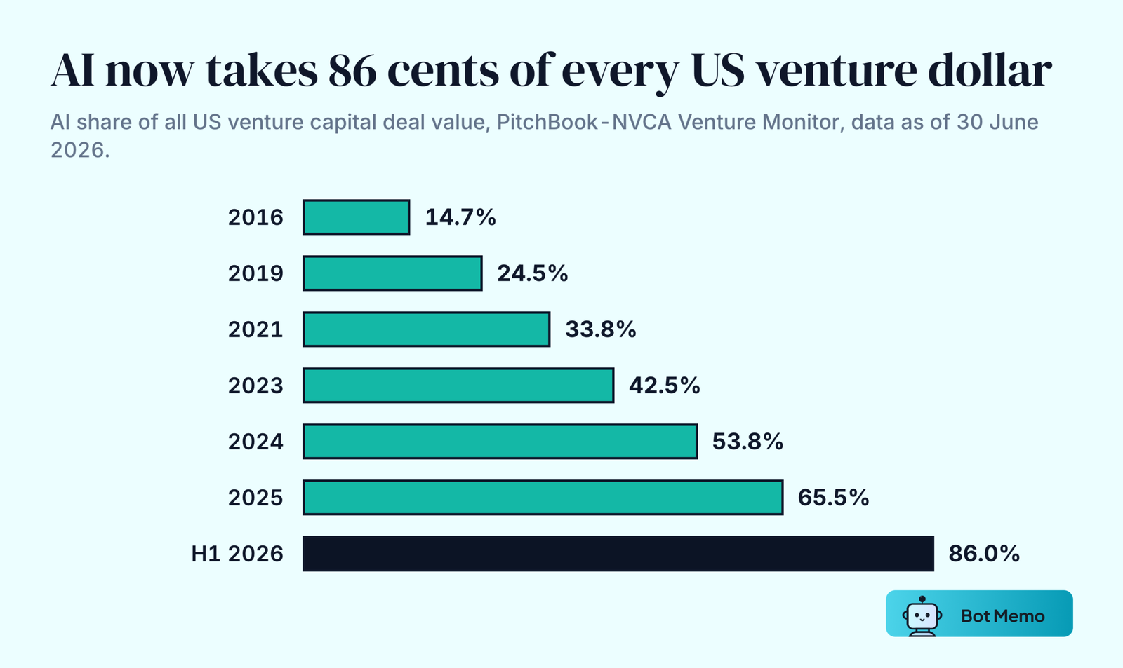 Ranked bars showing the AI share of US venture deal value rising from 14.7 percent in 2016 to 86.0 percent in the first half of 2026.