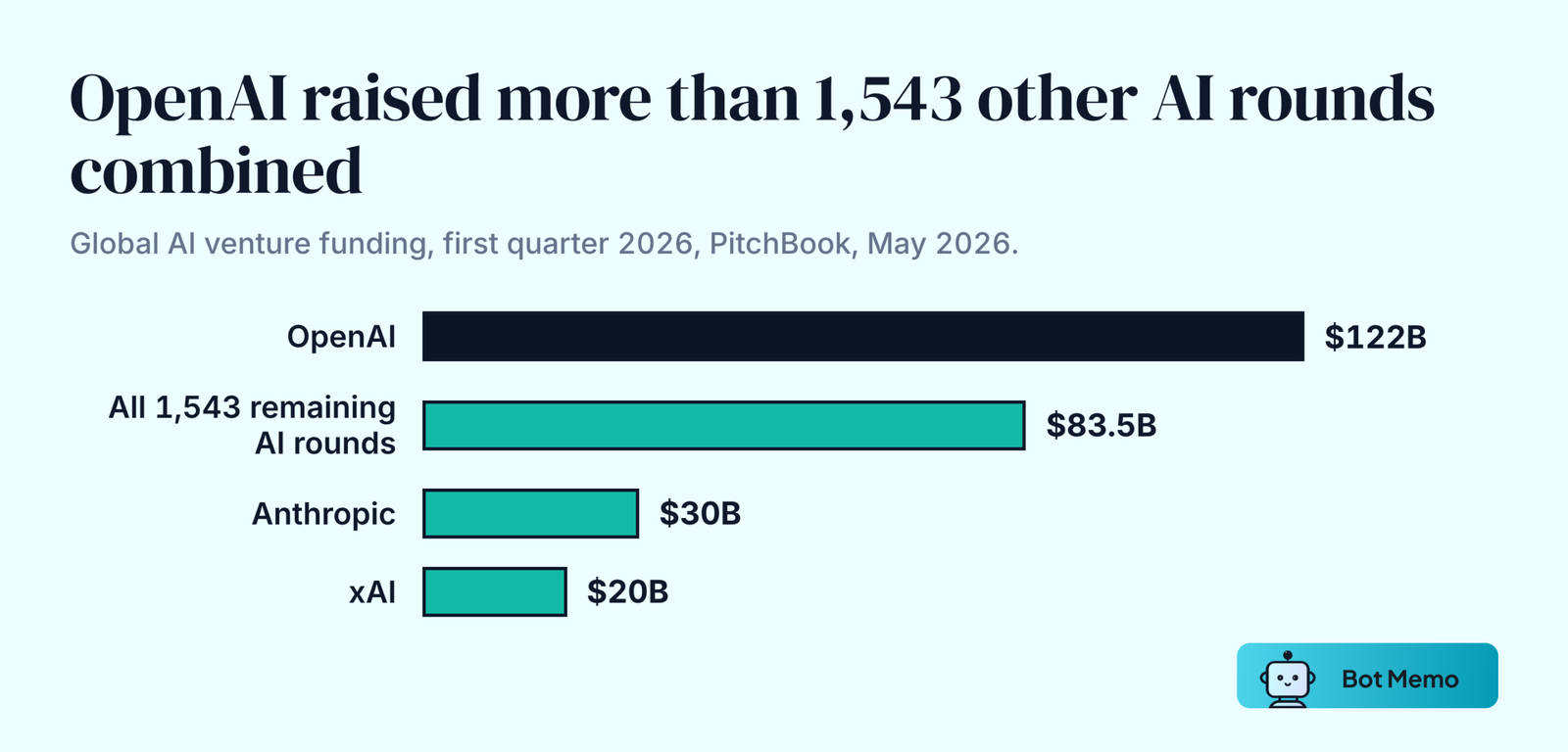 Ranked bars showing OpenAI raised 122 billion dollars in the first quarter of 2026, more than the 83.5 billion dollars raised across all 1,543 other AI rounds, with Anthropic at 30 billion and xAI at 20 billion.