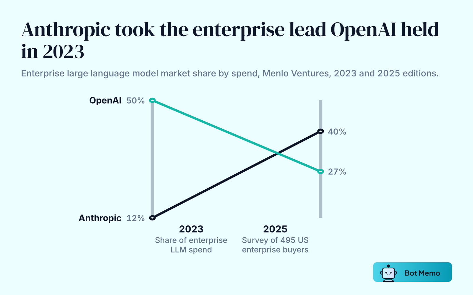 Slope chart showing enterprise large language model share between 2023 and 2025, with Anthropic rising from 12 to 40 percent while OpenAI falls from 50 to 27 percent.