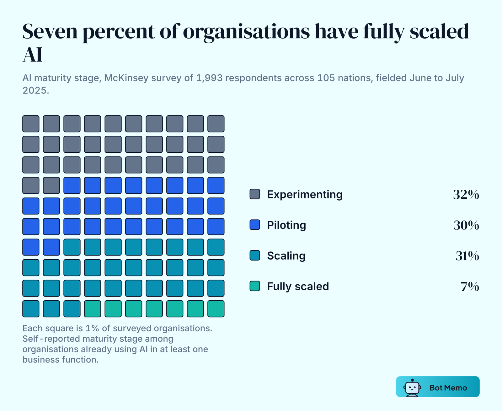Waffle chart showing 32 percent of organizations experimenting with AI, 30 percent piloting, 31 percent scaling and 7 percent fully scaled.