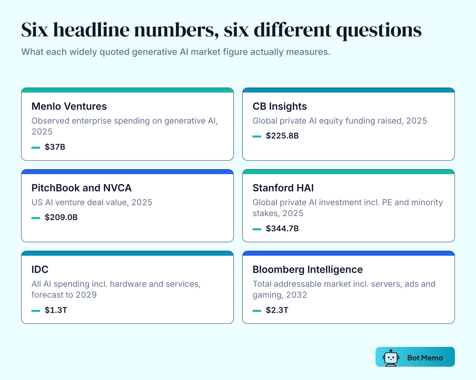Six cards mapping each headline generative AI market figure to what it measures, from Menlo Ventures at 37 billion dollars of 2025 enterprise spending to Bloomberg Intelligence at 2.3 trillion dollars of 2032 total addressable market.