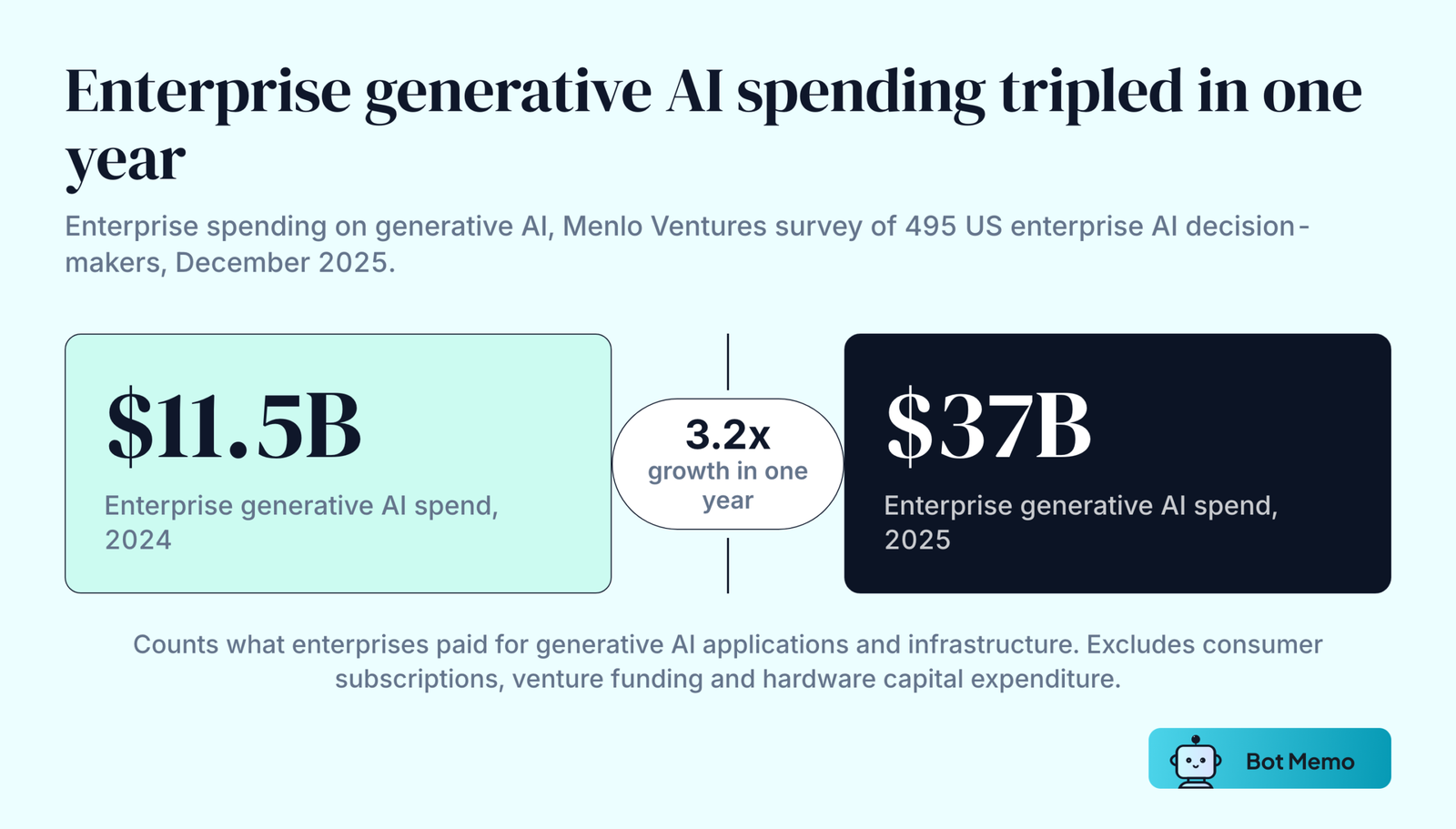 Two number blocks contrasting $11.5 billion of enterprise generative AI spending in 2024 with $37 billion in 2025, a 3.2 times increase.